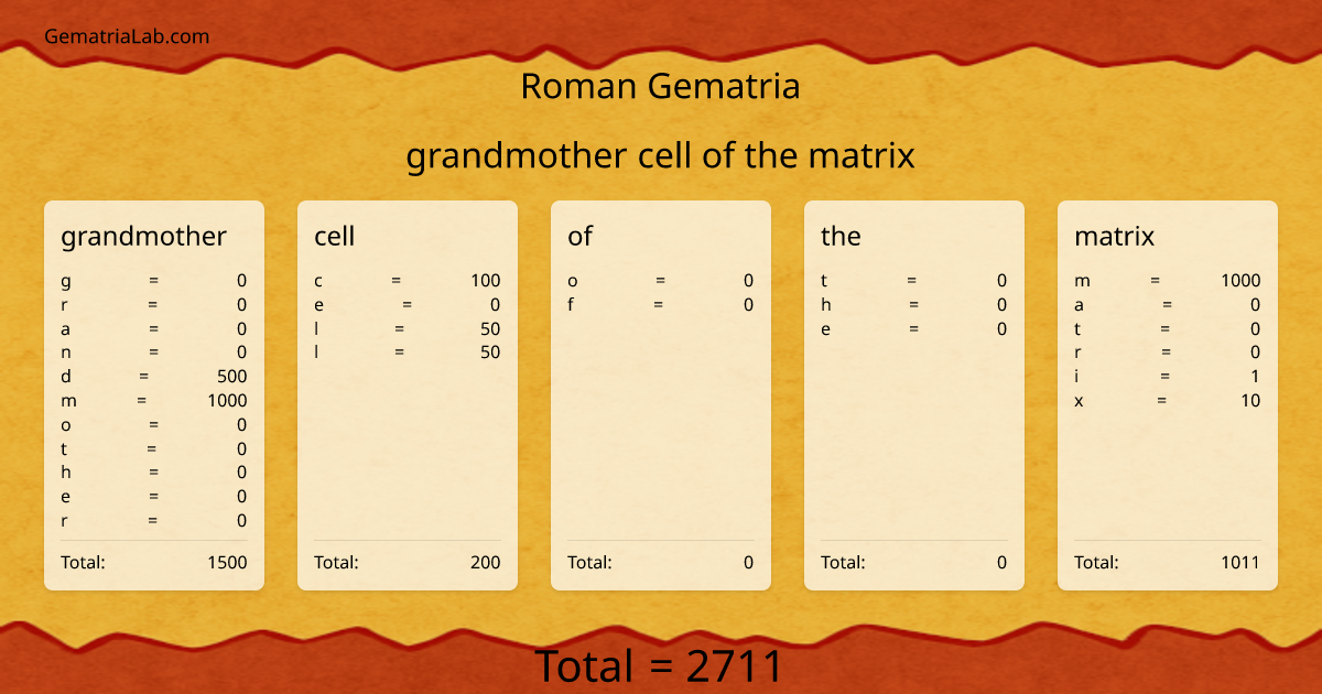 grandmother cell of the matrix in roman Gematria